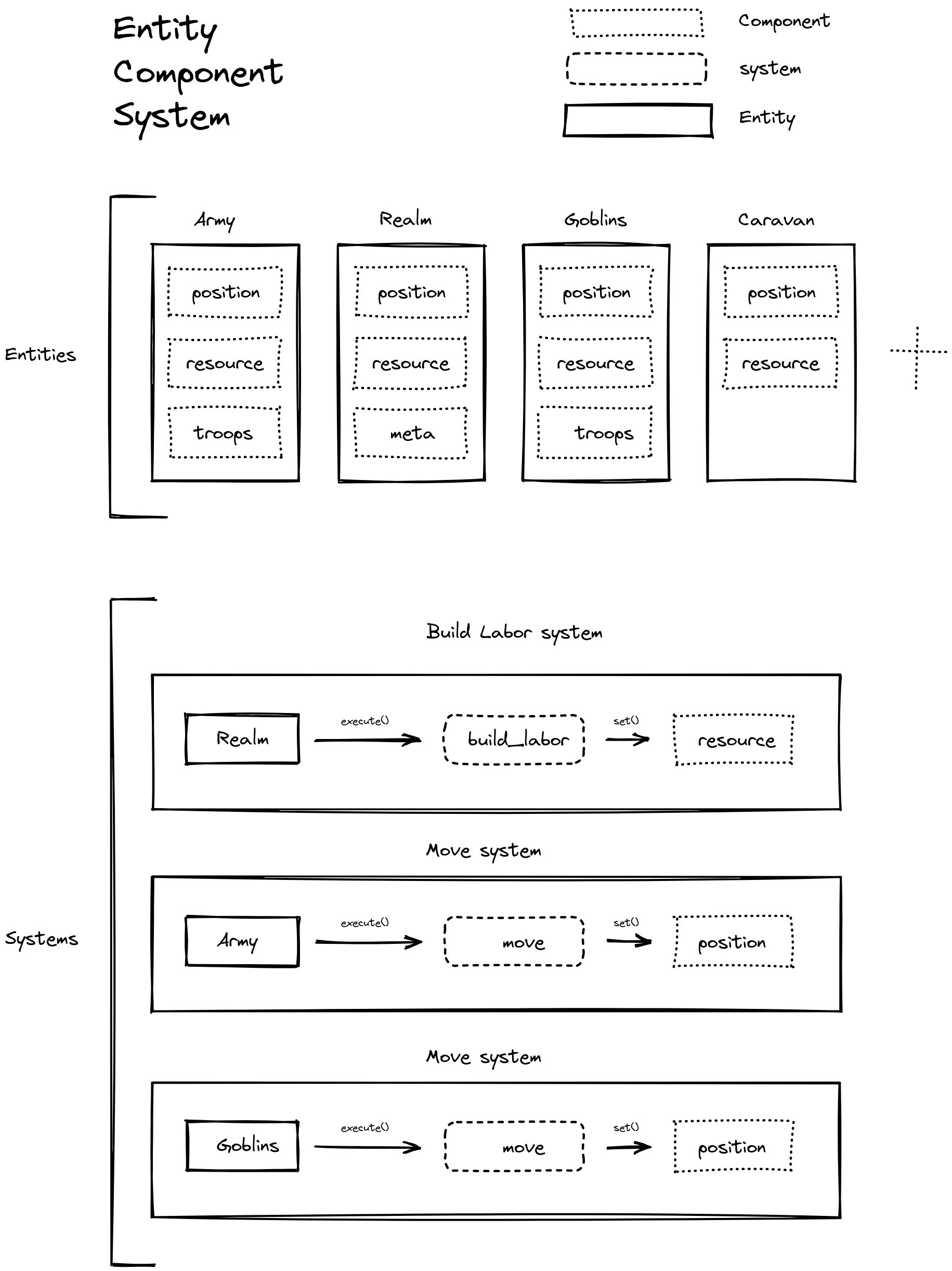 ECS Pattern